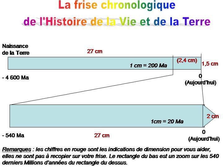 Frise Chronologique De L Histoire De La Vie Svt Collège Aristide Bruant - Courtenay - SVT 3ème : La Frise chronologique